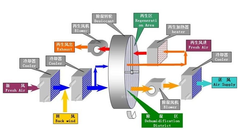 轉輪除濕機原理圖