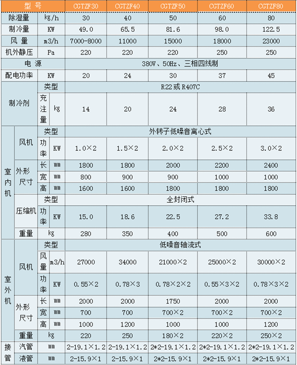 CGTZF90風冷型管道調溫除濕機